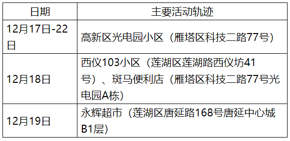 【西安新增31个中风险/西安疫情中高风险地区有哪些】-第2张图片