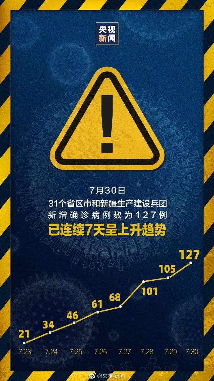 「31省份新增本土确诊127例天津18例」〃天津新增本土案例-第1张图片