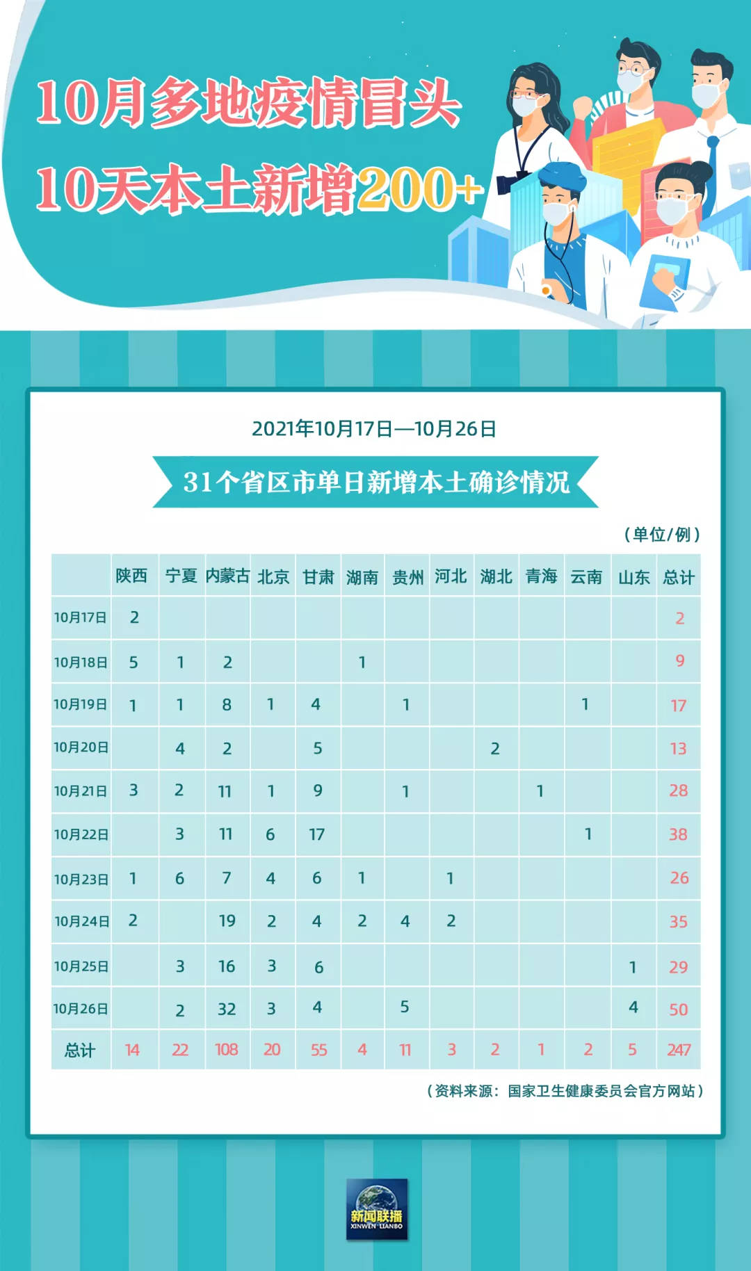 “31省区市新增境外输入24例” 31省区市新增境外输入确诊10例？-第1张图片