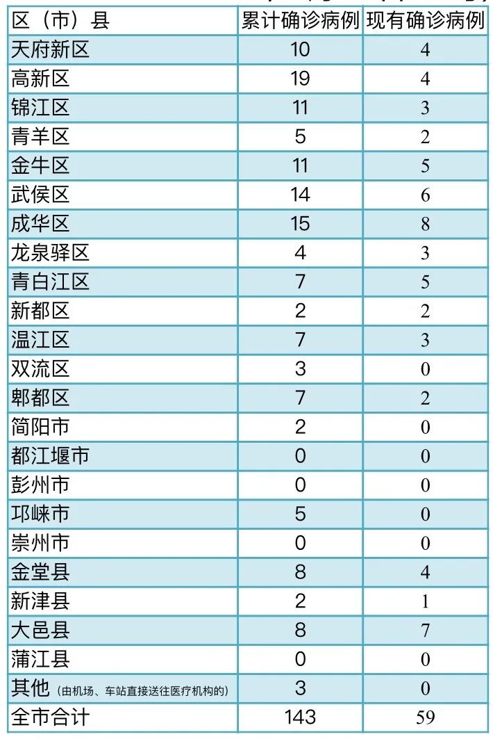 崇州疫情最新消息.崇州疫情情况-第3张图片