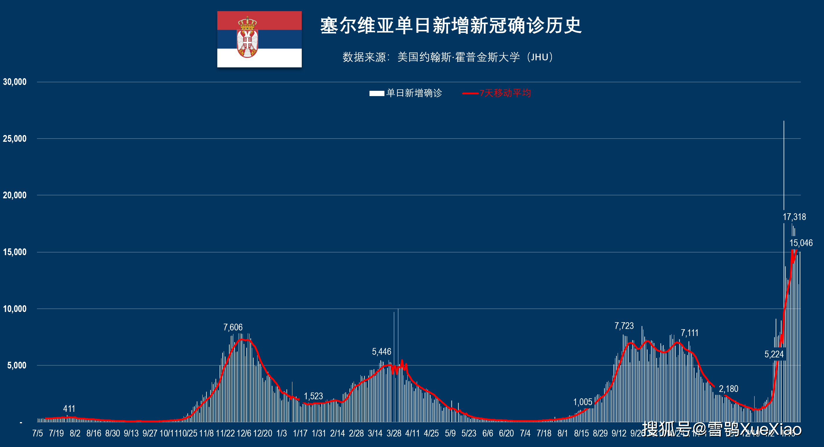 “北京18天内新增318例确诊	” 北京16天内新增297例确诊？-第2张图片