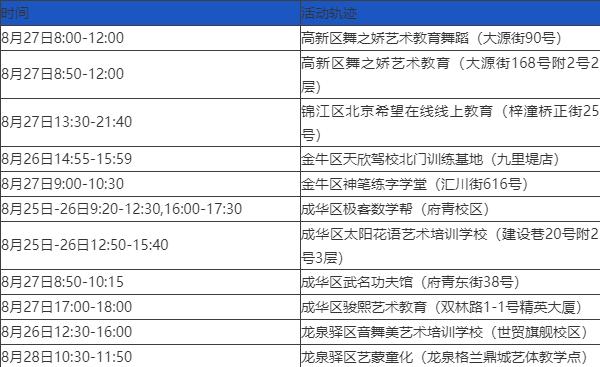 四川新增省内感染者1312例,四川新增12例活动轨迹
