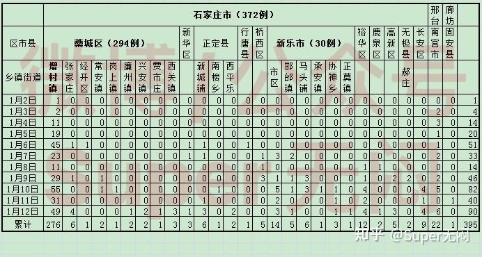 「31省份新增本土病例107例」〃31省份新增本土确诊病例1例
