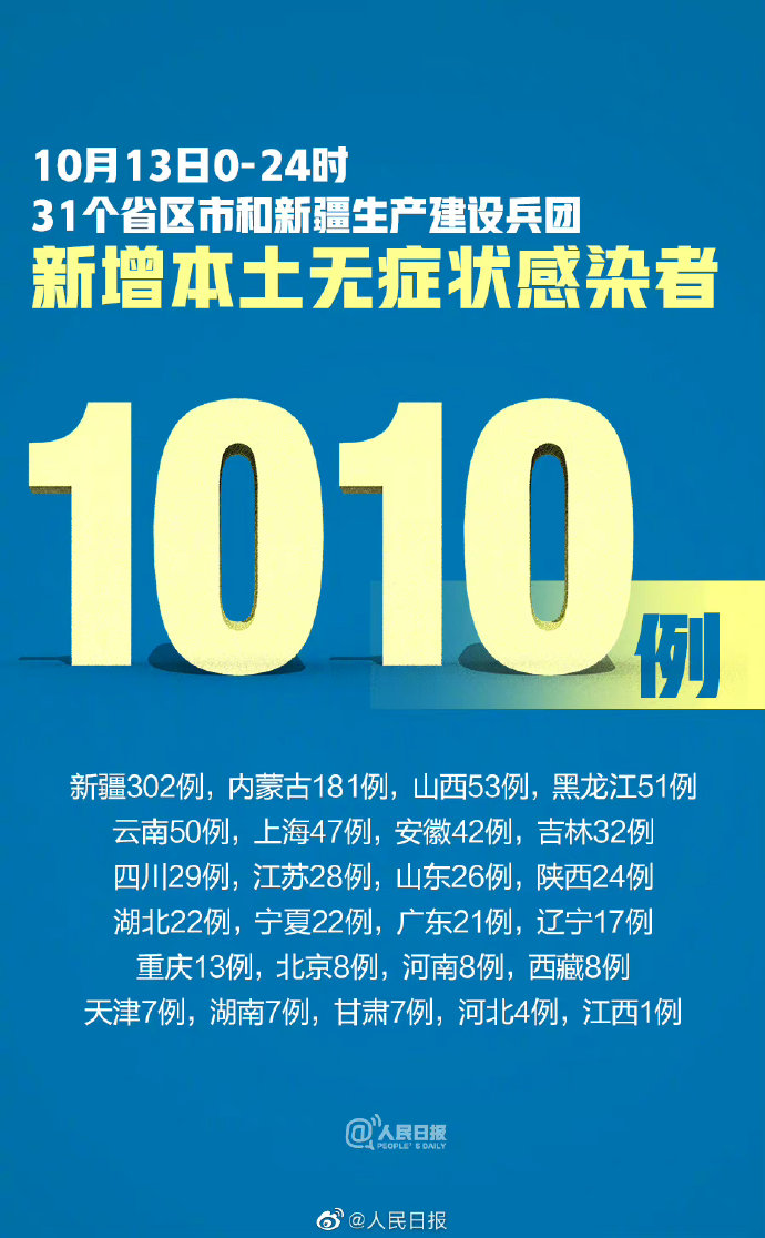 31省份新增3例确诊1例为本土.31省份新增33例确诊其中本土19例-第1张图片