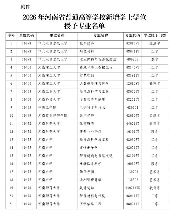 河南新增,河南新增4所公办本科高校名单