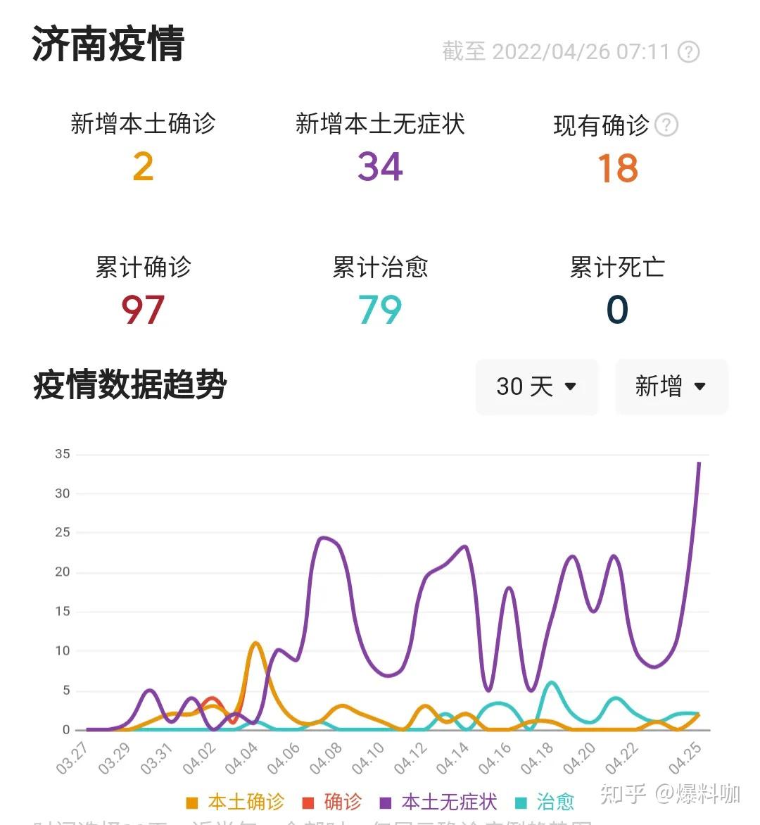 31省新增确诊62例〃31省新增确诊21例4