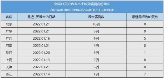 今天的全国最新疫情︰(今天的全国最新疫情消息)-第1张图片