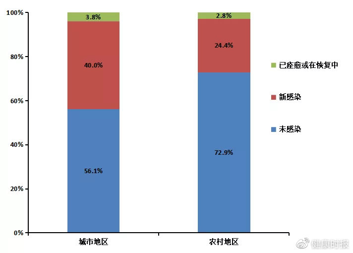 全国各地感染高峰进度︰(各地感染人数查询)