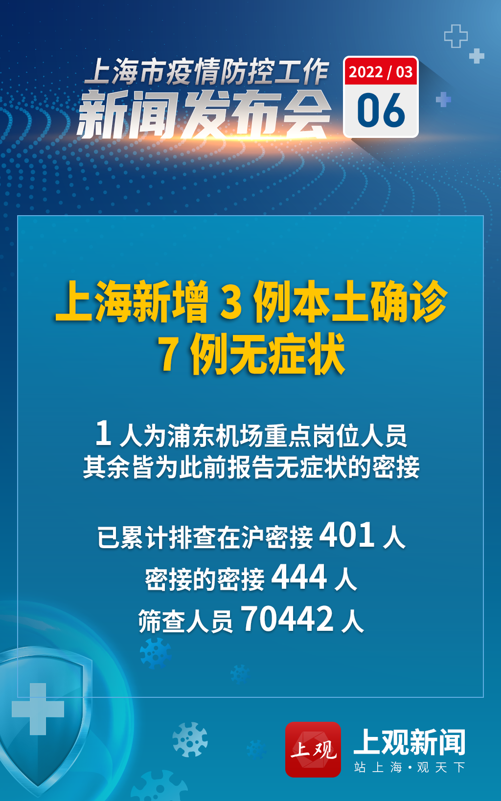 “今天上海疫情最新消息” 今天上海新增疫情情况？