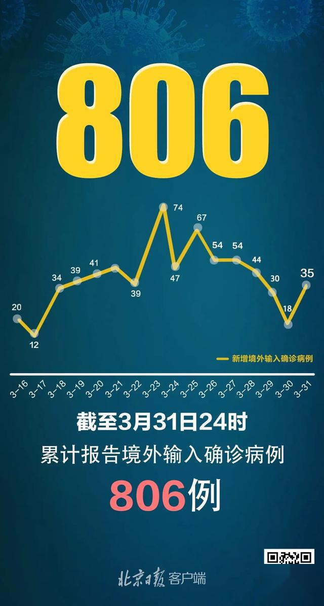 31省区市新增确诊病例20例〃31省区市新增确诊病例26例-第1张图片