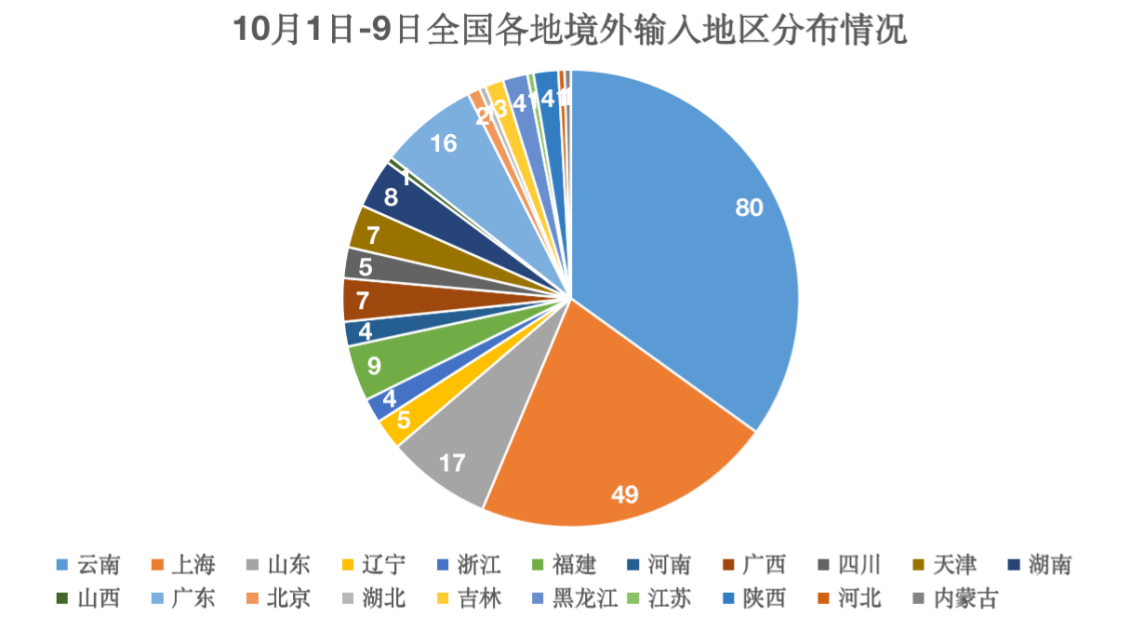 31省区市新增7例均为境外输入,31省区市新增境外输入17例-第2张图片