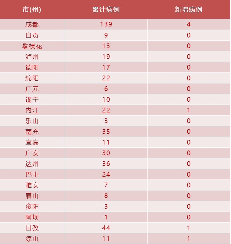 “四川新增1例本土确诊病例” 四川新增确诊病例4例？-第2张图片