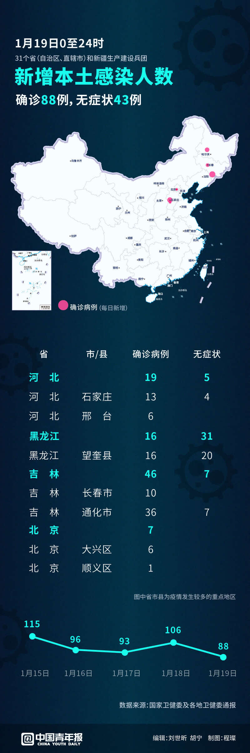 31省区市新增本土确诊43例在福建.31省区市新增本土确诊43例 在福建-第2张图片