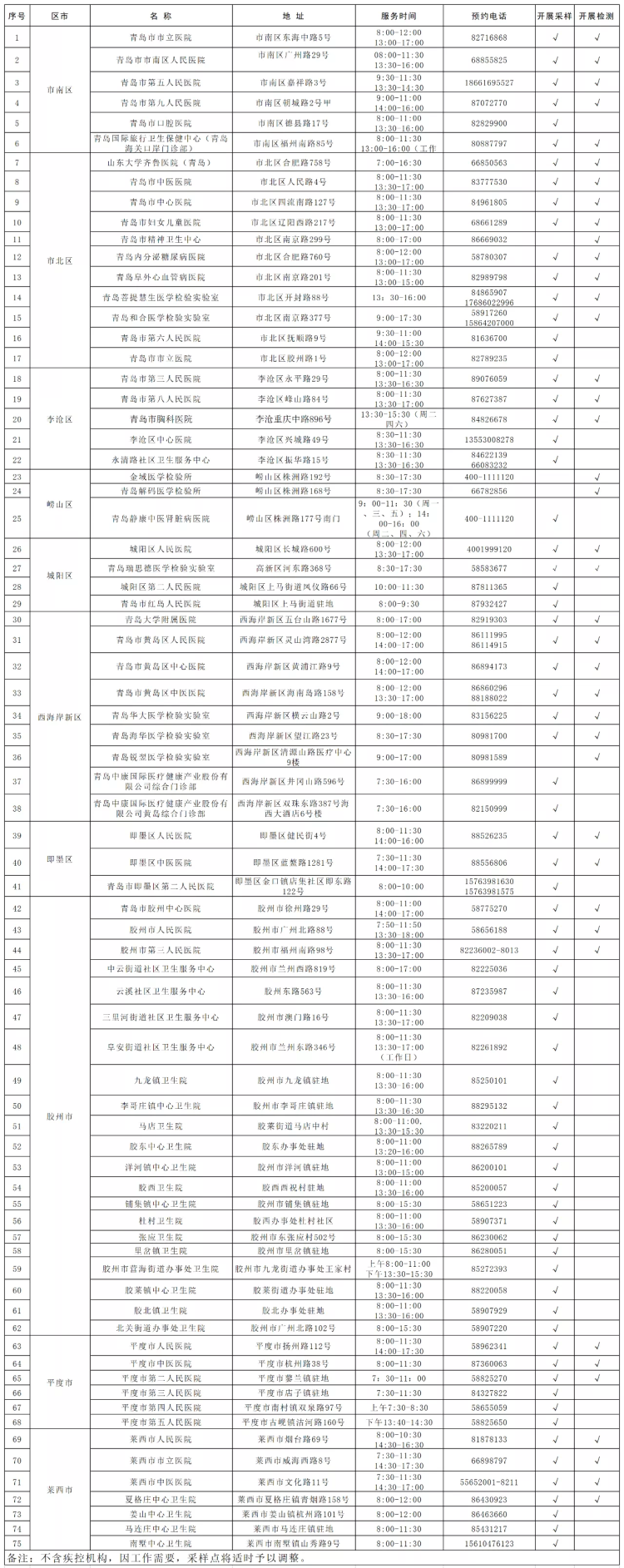 青岛开展大规模核酸检测〃青岛开展大规模核酸检测时间-第1张图片