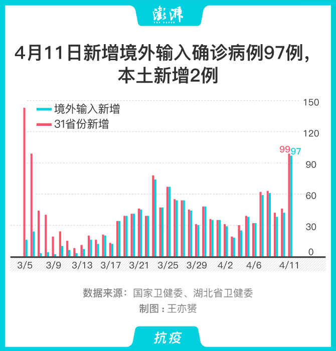 「全国新增境外输入11例」〃31省新增11例境外输入确-第2张图片