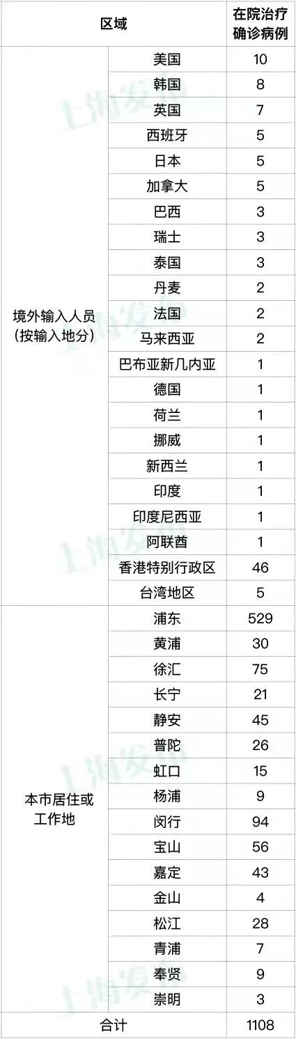 【上海市最新疫情情况/上海市最新疫情分布图】-第2张图片