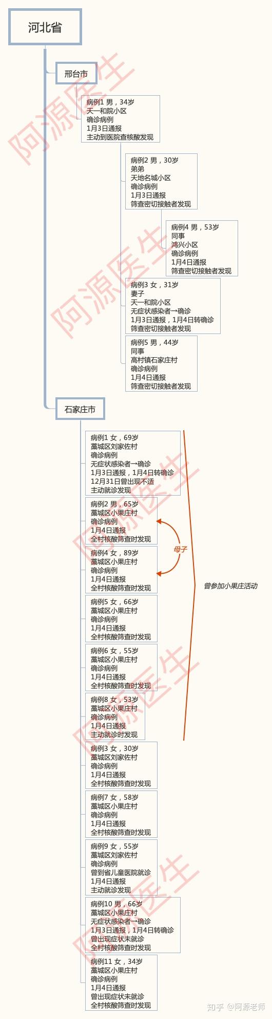 “石家庄新增	” 石家庄新增14例本土确诊？-第2张图片