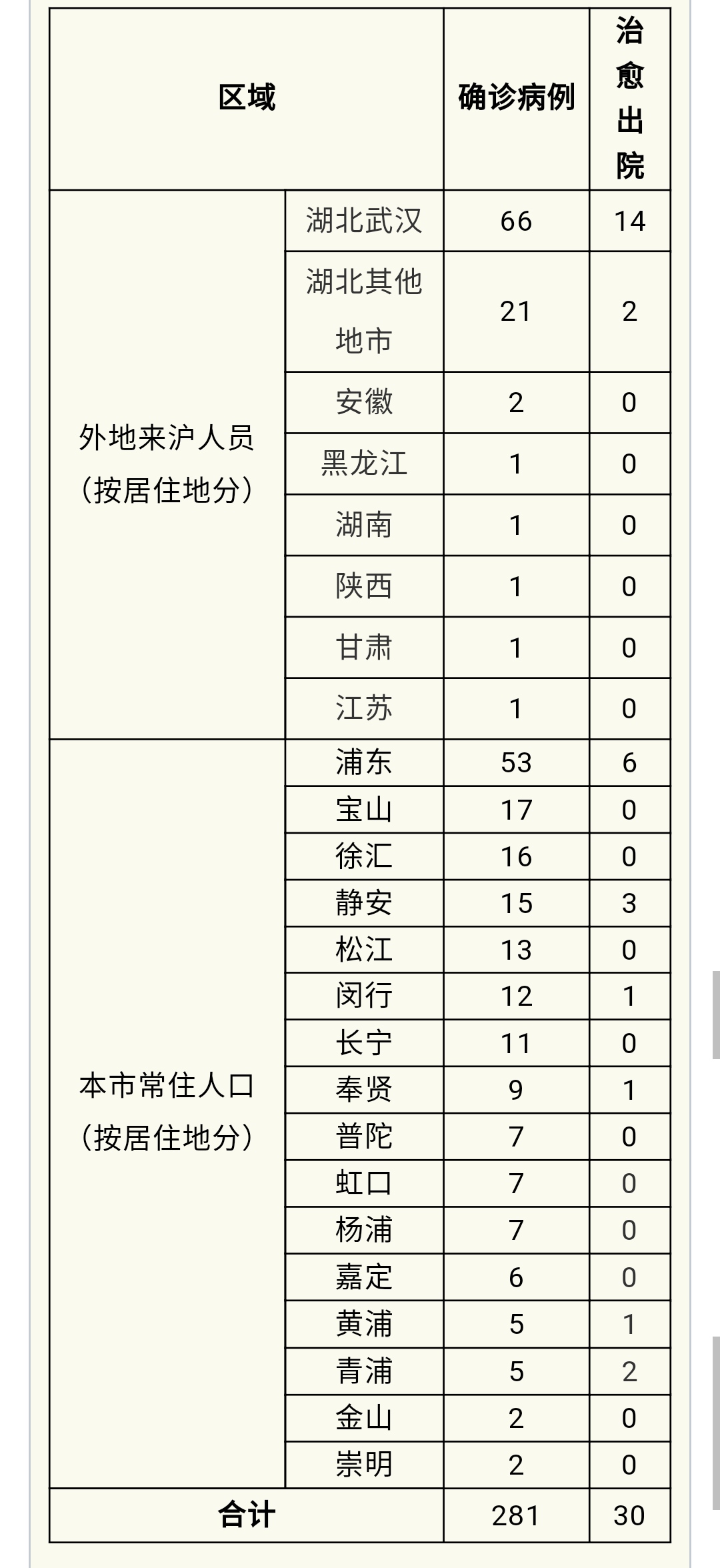 【上海累计确诊病例/上海累计确诊病例人数】-第3张图片