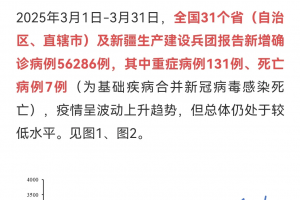 「31省份新增本土确诊250例」〃31省份新增本土确诊1-第3张图片