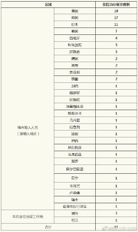 “上海新增疫情最新情况” 上海新增肺炎最新情况？-第1张图片