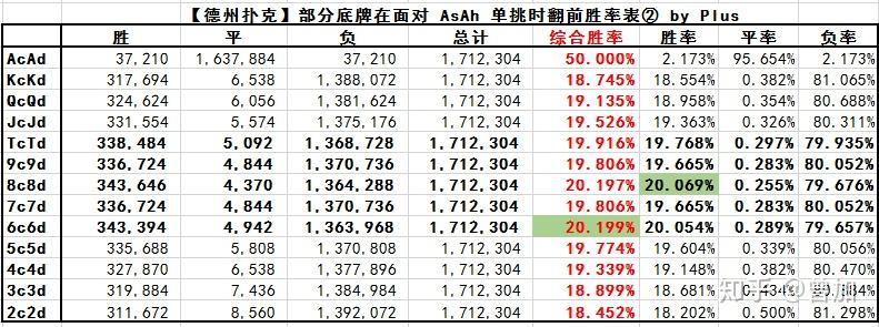 玩家攻略“德扑起手胜率表	”详细分享装挂步骤-第2张图片