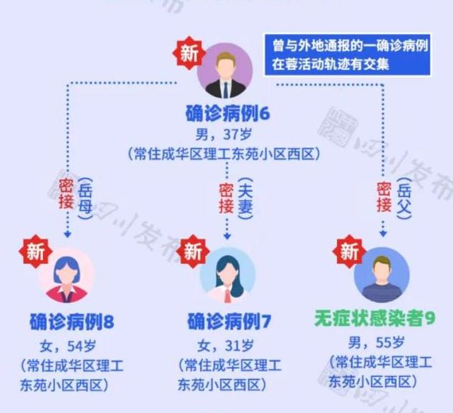“成都疫情最新消息今天新增了15例” 成都疫情最新情况实时动态？-第2张图片
