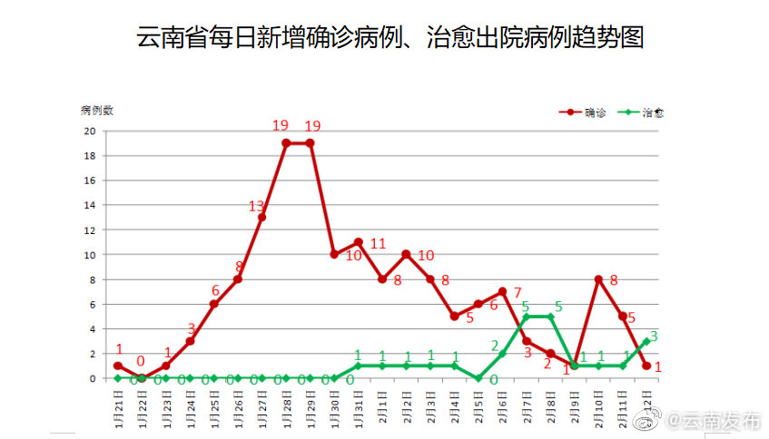 “云南新增本土确诊5例” 云 南新增本土确诊病例8例？-第3张图片