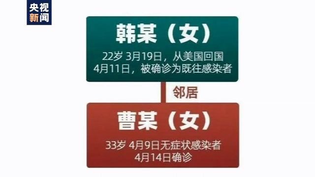 【哈尔滨疫情跨省传播/哈尔滨疫情传播关系图】-第3张图片