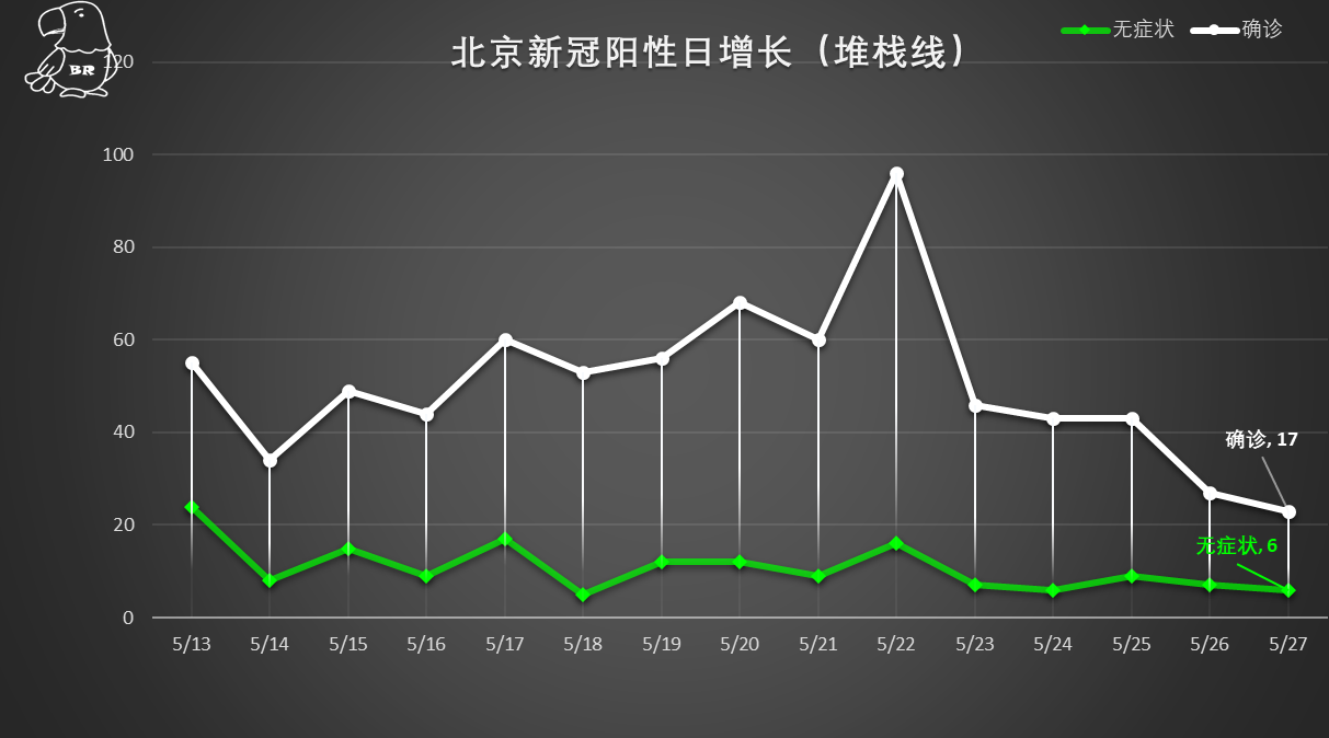 【北京新增10例本土确诊6例无症状/北京新增10例本土确诊6例无症状病例】-第2张图片