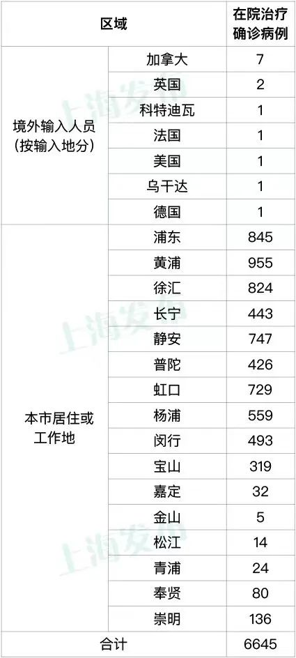 “上海增本土死亡8例	” 上海死亡4例？-第1张图片
