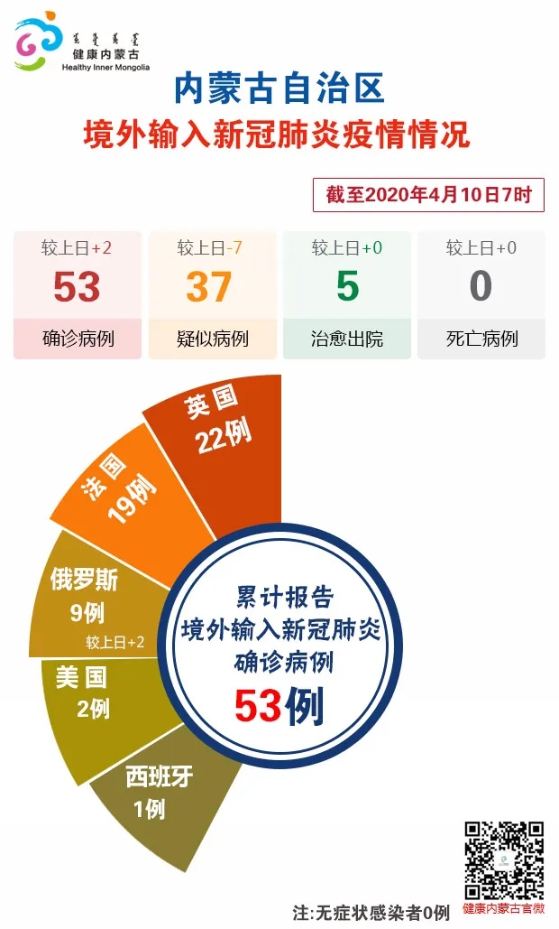 “内蒙古新增本土确诊35例” 内蒙古新增确诊12例 其中本土10例？-第3张图片