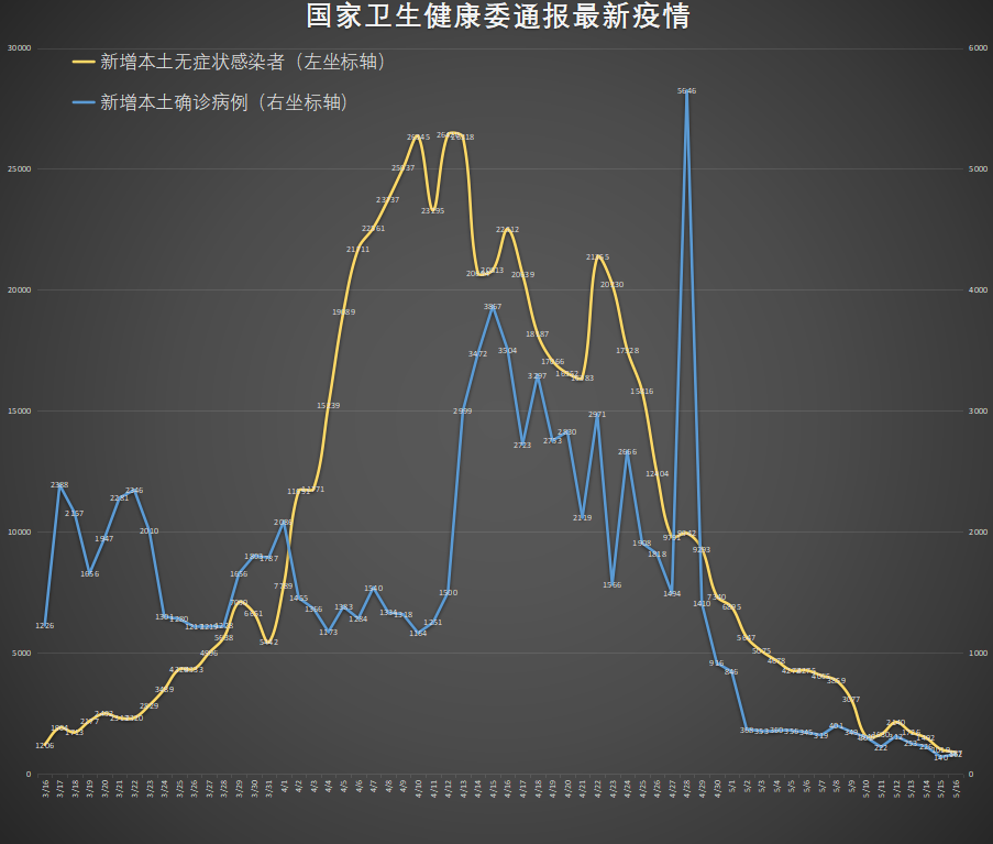 昨日新确诊12例-昨日新增确诊病例101例,其中本土98例