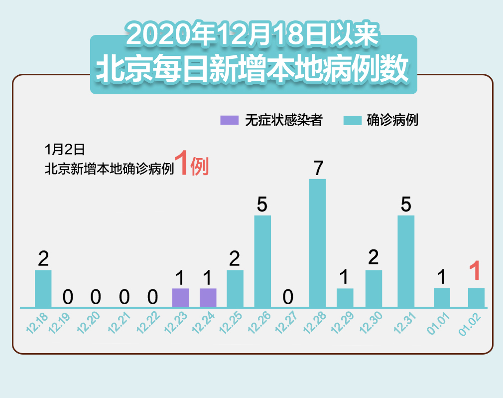 31省份新增确诊80例本土65例〃31省份新增确诊22例 其中本土9例-第2张图片