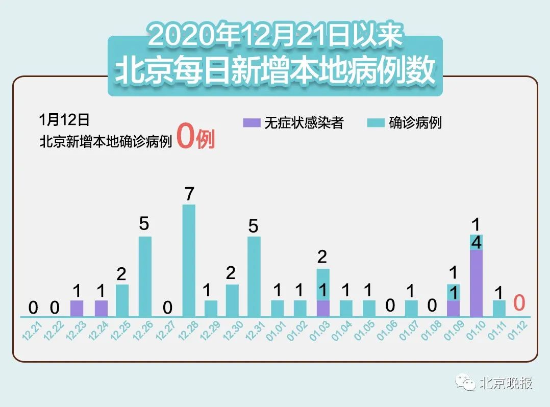 31省份新增确诊80例本土65例〃31省份新增确诊22例 其中本土9例-第3张图片