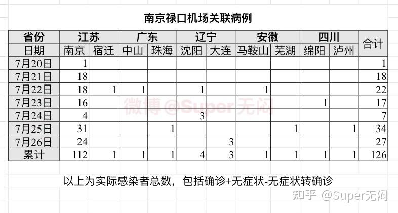 31省新增本土26例.31省新增27例 其中本土15例-第1张图片