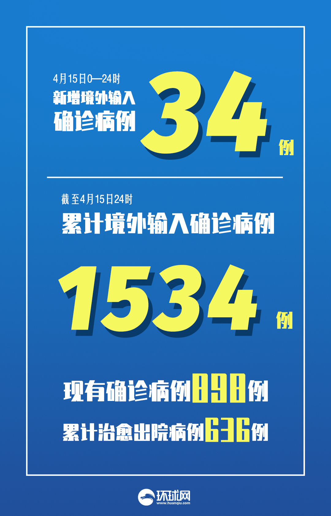31省区市新增确诊病例31例,31省区市新增433例确诊病例-第1张图片