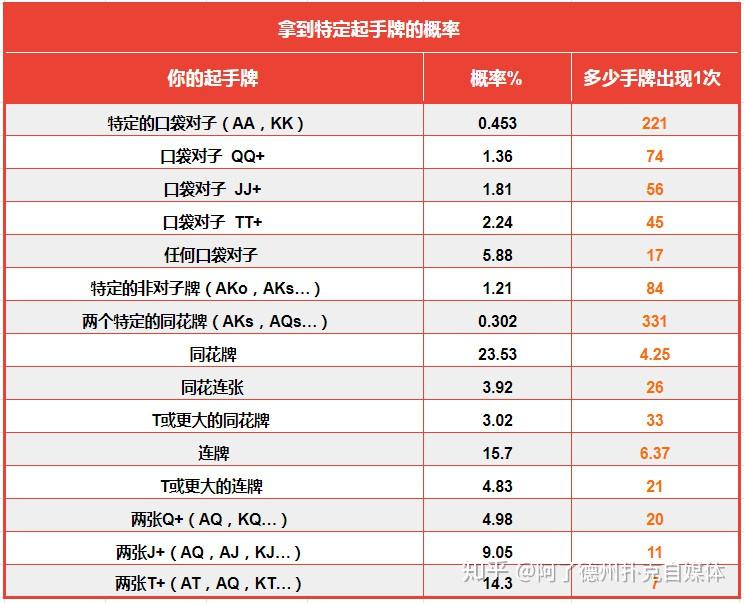 分享实测“德扑起手胜率	”(确实能开挂)-第2张图片