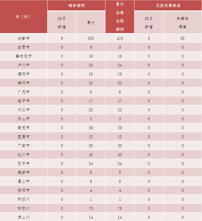 “31省增20例境外输入” 31省新增28例均为境外输入？-第2张图片