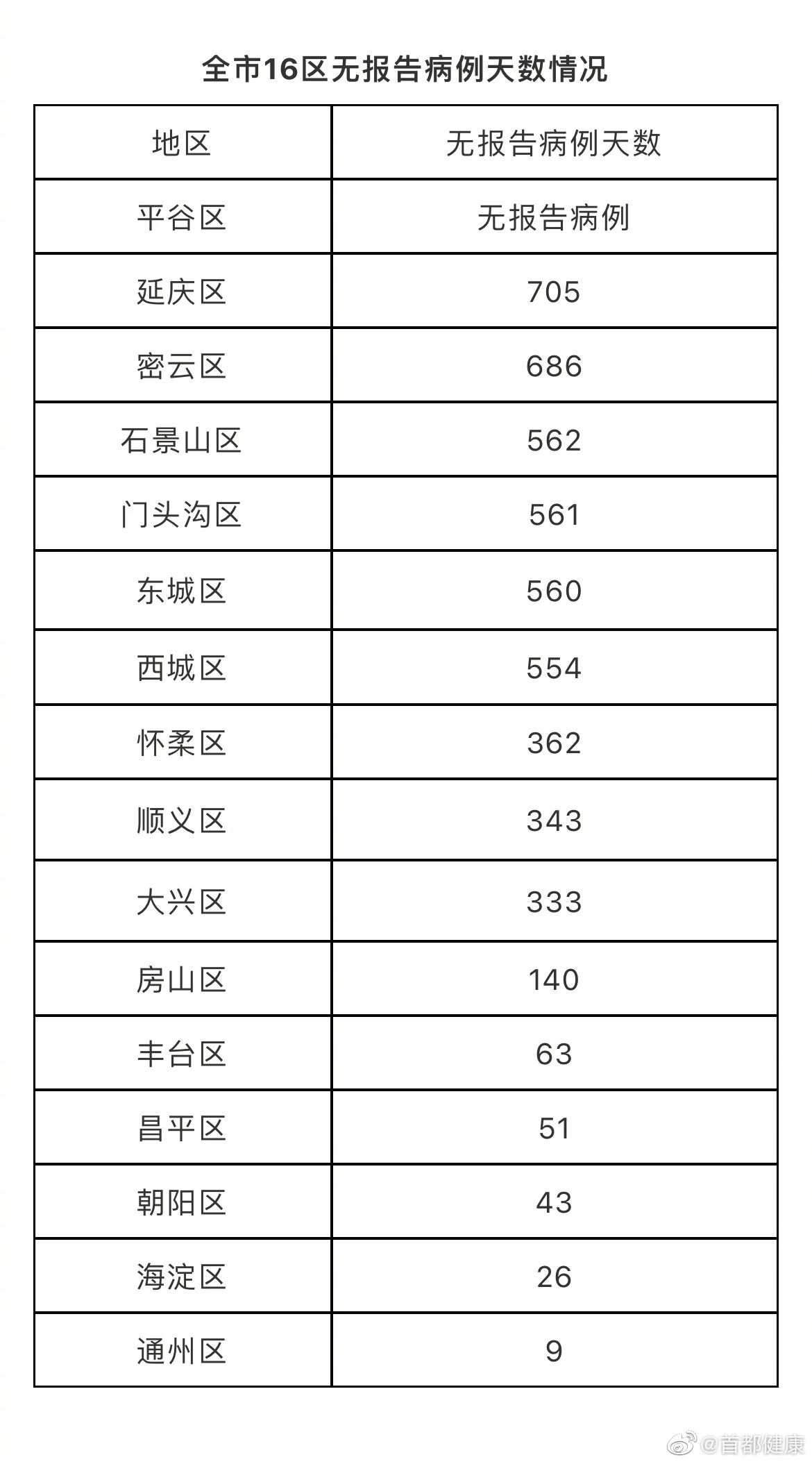 连续2天本土0新增.连续7天本土零新增-第1张图片