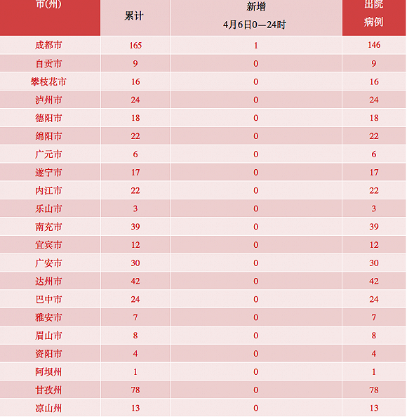 【31省区市新增4例境外输入/31省区市新增7例境外输入确诊】-第2张图片