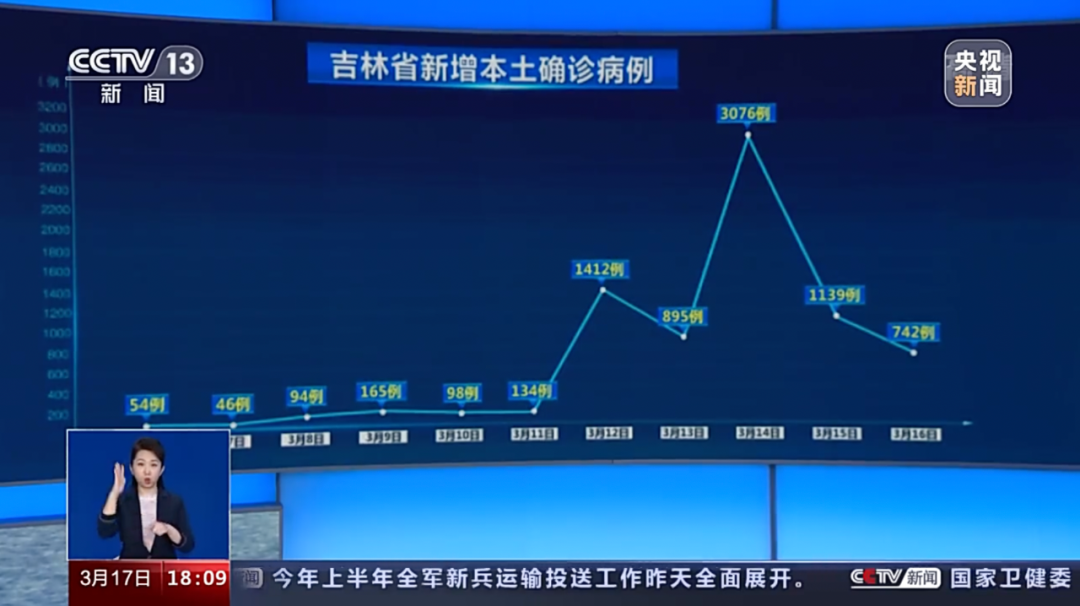 “吉林新增8例确诊” 吉林新增确诊12例行程？-第3张图片