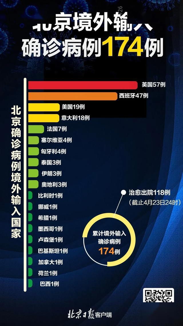 31省份新增确诊23例均为境外输入,31省份新增确诊7例 均为境外输入-第3张图片