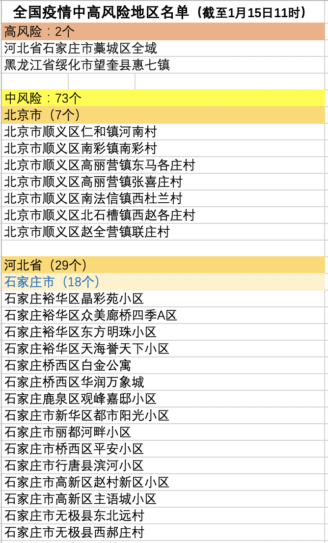 北京新增3地高风险5地中风险︰(又有5地升级!北京已有1个高风险27个中风险地区)-第2张图片