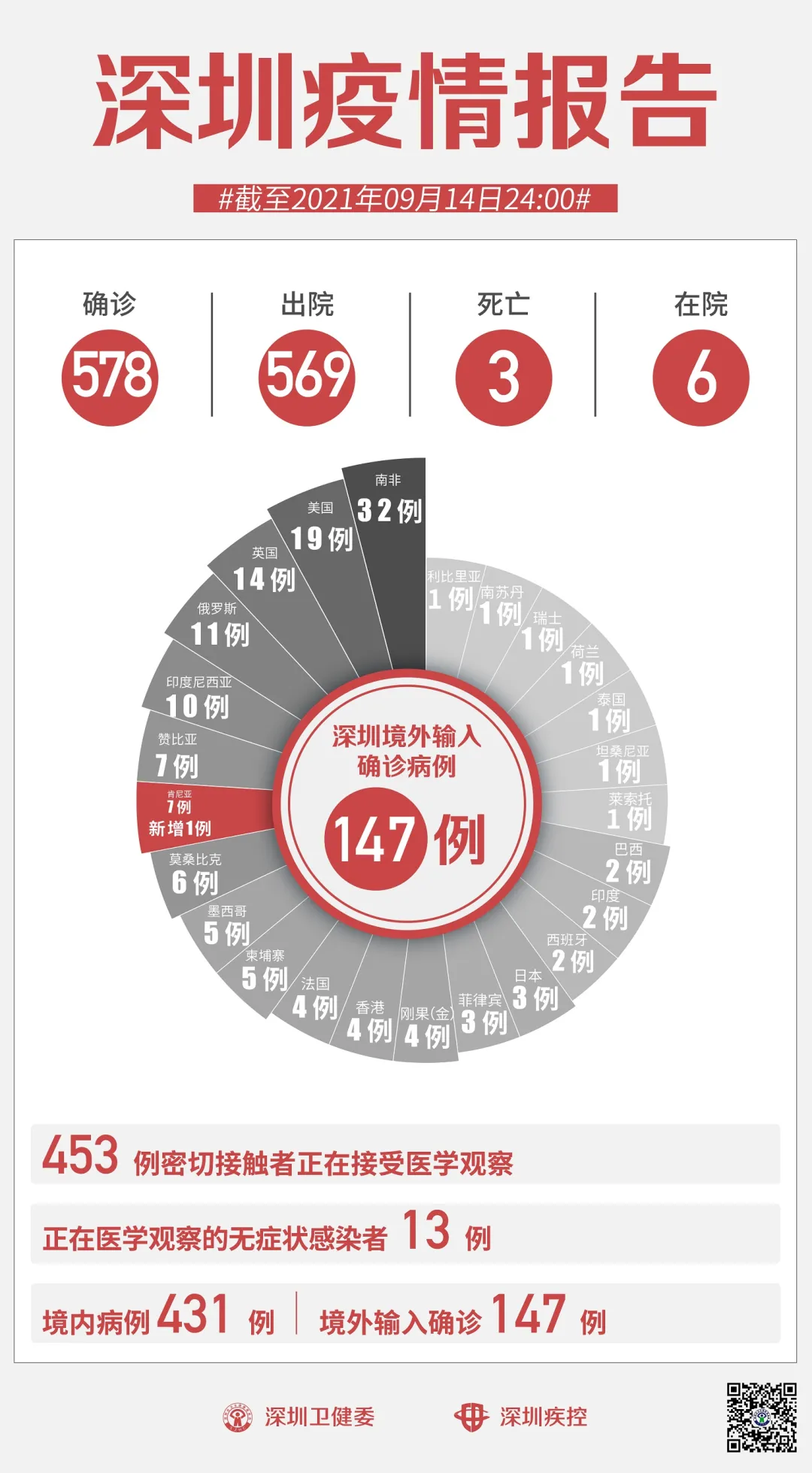 31省增14例境外输入,31省新增14例均为境外输入-第1张图片