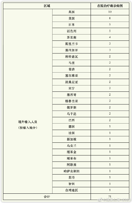“上海新增本土无症状连续三天超2万” 上海昨日无新增本地新冠肺炎确诊病例,新增境外输入7例？-第2张图片