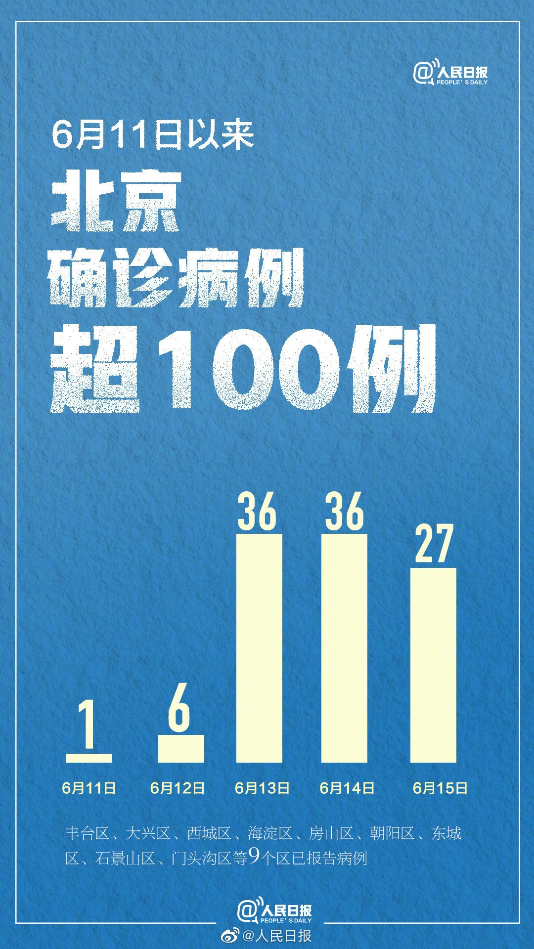 北京昨日新增10例本土确诊︰(北京昨日新增10例本土确诊病例)-第1张图片