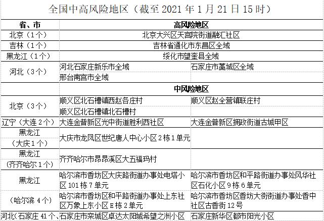 北京8地调整风险等级〃北京地区风险等级最新-第3张图片