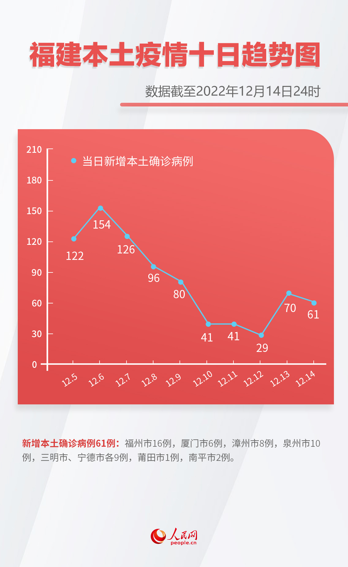 「6省新增本土30例」〃31省新增6例确诊病例-第1张图片