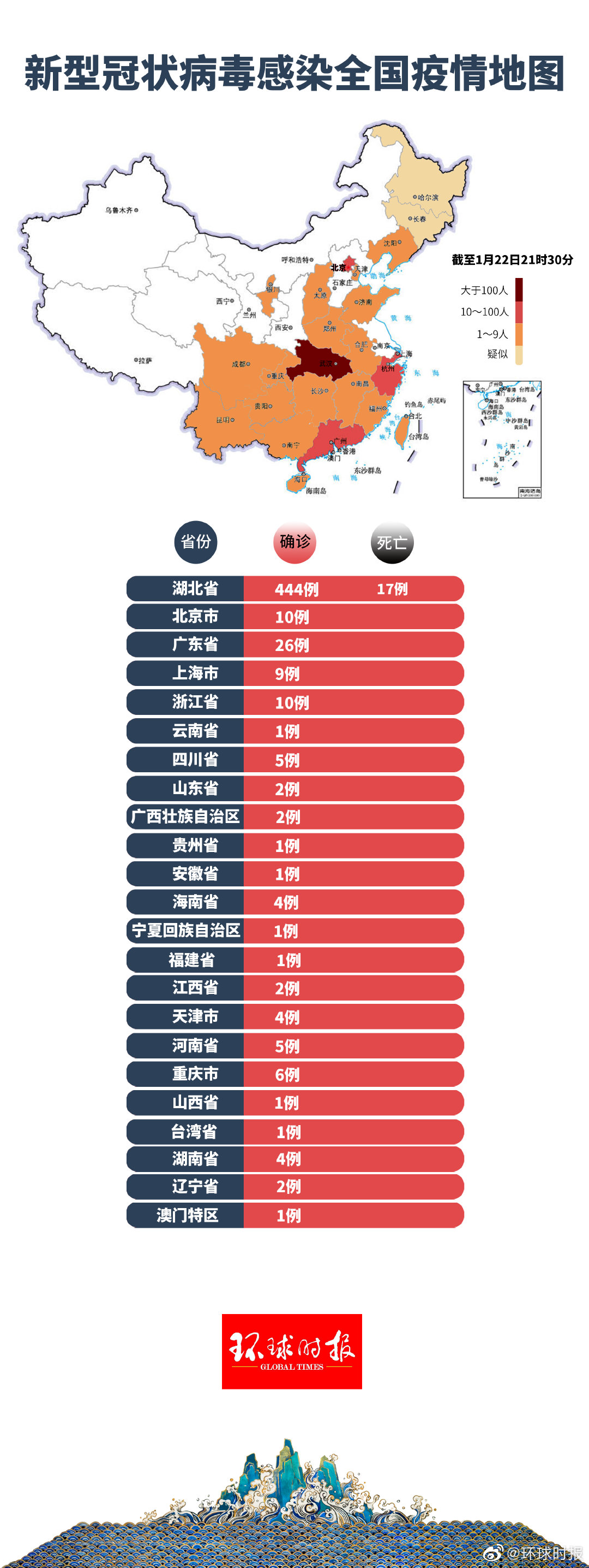 31省区市新增新冠肺炎40例〃31省区市新增42例确诊-第1张图片