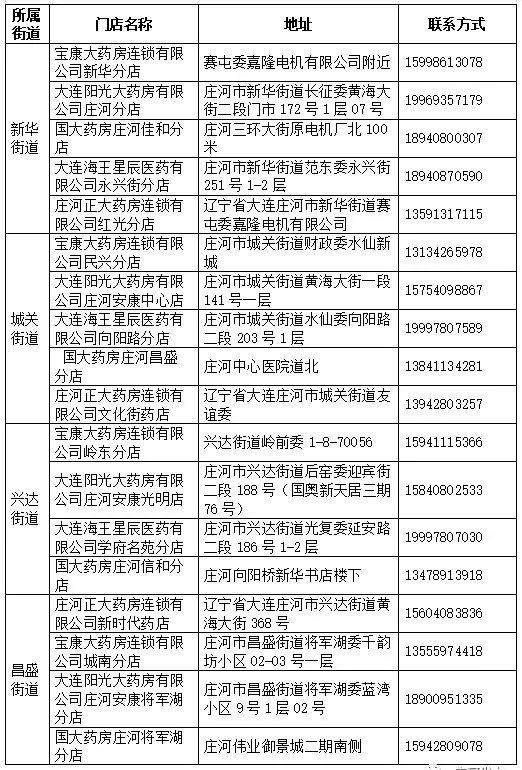 大连新增11个中风险︰(2021大连中风险地区有哪些)-第2张图片